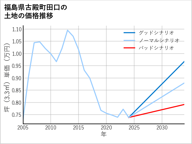 福島県古殿町田口の土地価格推移