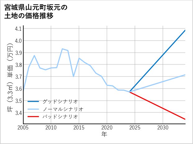 宮城県山元町坂元の土地価格推移