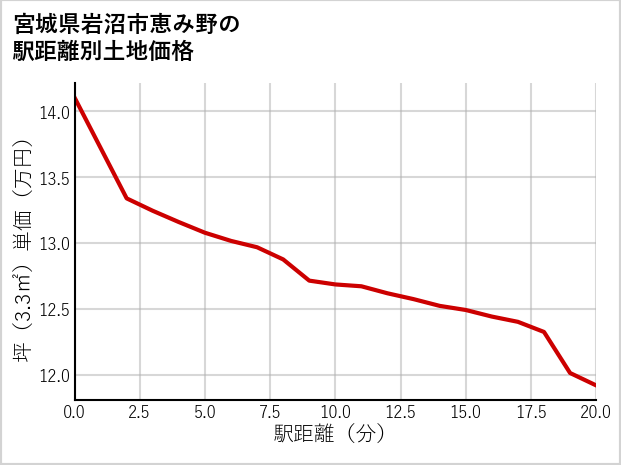 宮城県岩沼市恵み野の徒歩距離別の土地坪単価