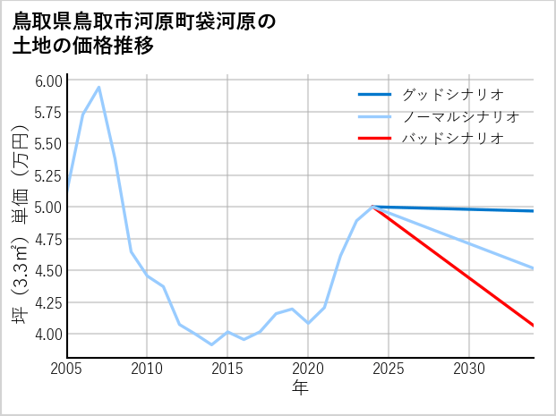 鳥取県鳥取市河原町袋河原の土地価格推移