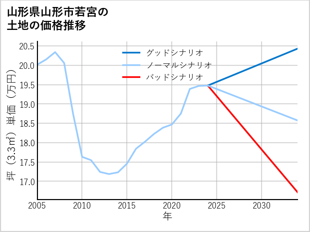 山形県山形市若宮の土地価格推移