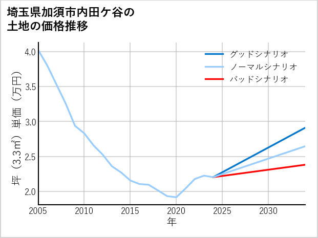 埼玉県加須市内田ケ谷の土地価格推移