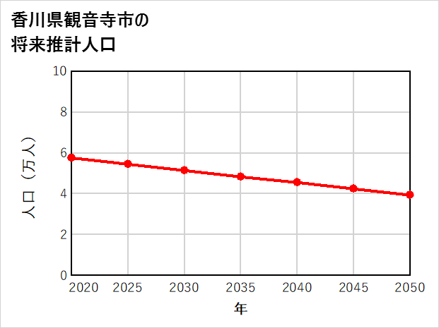 観音寺市の将来推計人口