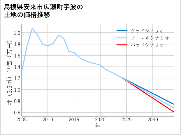 島根県安来市広瀬町宇波の土地価格推移