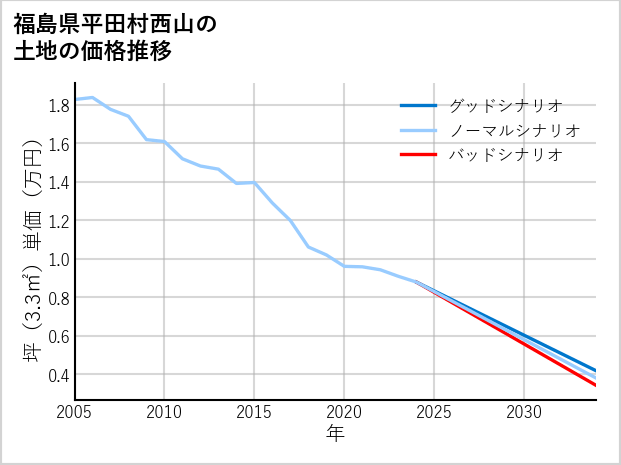 福島県平田村西山の土地価格推移