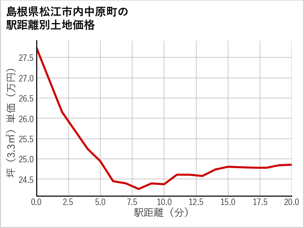 島根県松江市内中原町の徒歩距離別の土地坪単価