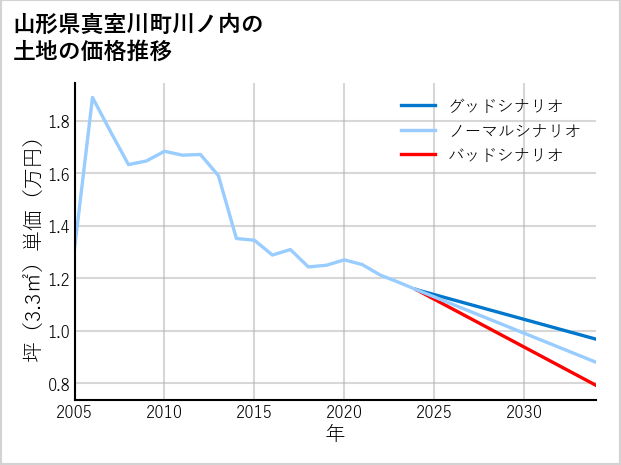 山形県真室川町川ノ内の土地価格推移