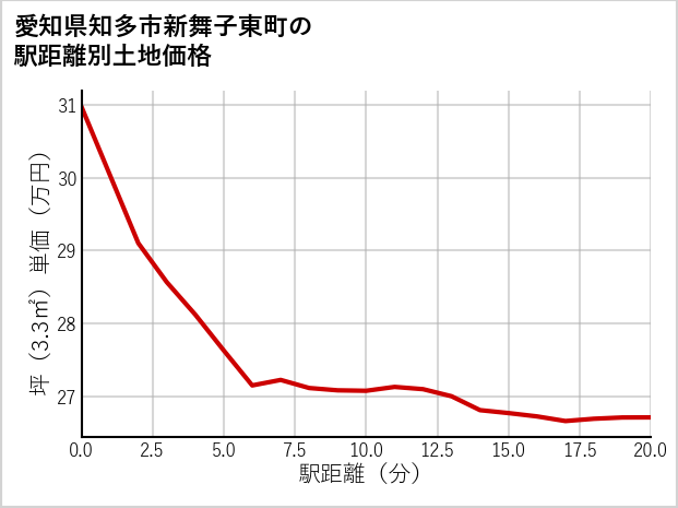 愛知県知多市新舞子東町の徒歩距離別の土地坪単価