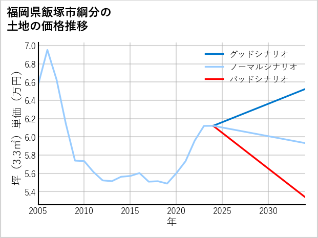 福岡県飯塚市綱分の土地価格推移