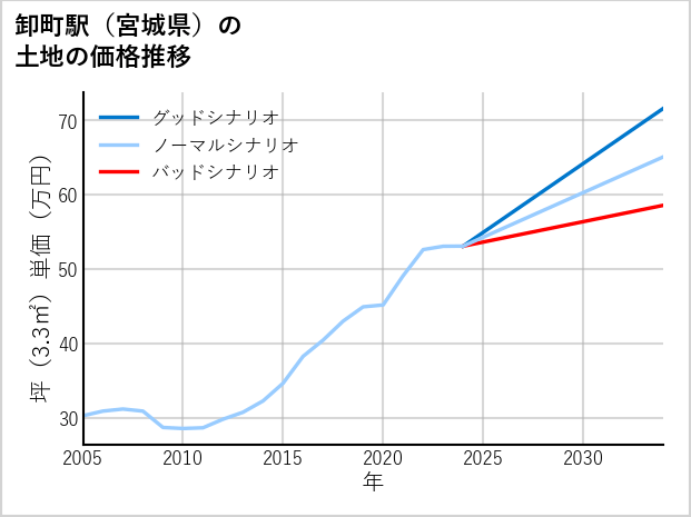 卸町駅（宮城県）の土地価格推移