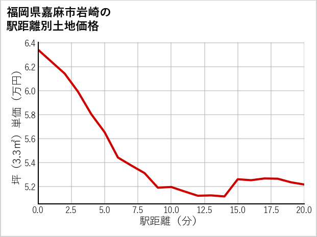 福岡県嘉麻市岩崎の徒歩距離別の土地坪単価