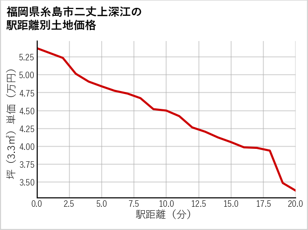 福岡県糸島市二丈上深江の徒歩距離別の土地坪単価