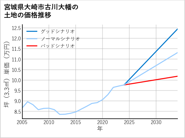 宮城県大崎市古川大幡の土地価格推移