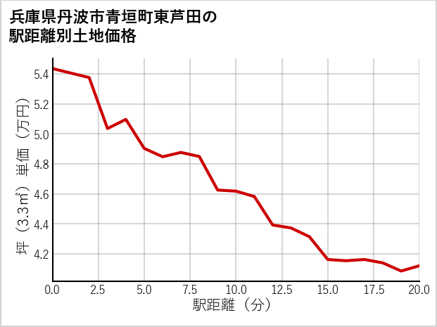 兵庫県丹波市青垣町東芦田の徒歩距離別の土地坪単価