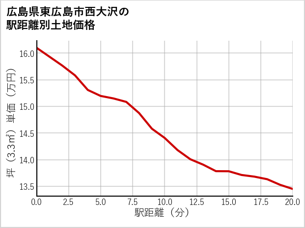 広島県東広島市西大沢の徒歩距離別の土地坪単価