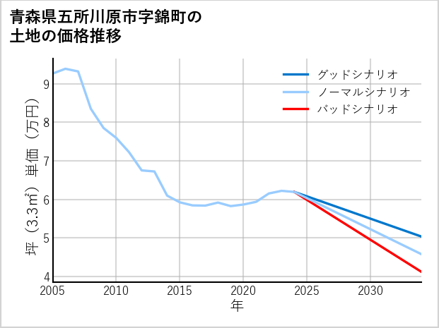 青森県五所川原市錦町の土地価格推移