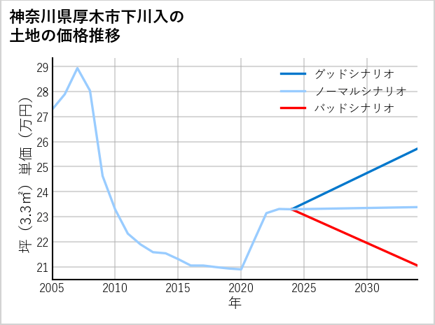 神奈川県厚木市下川入の土地価格推移