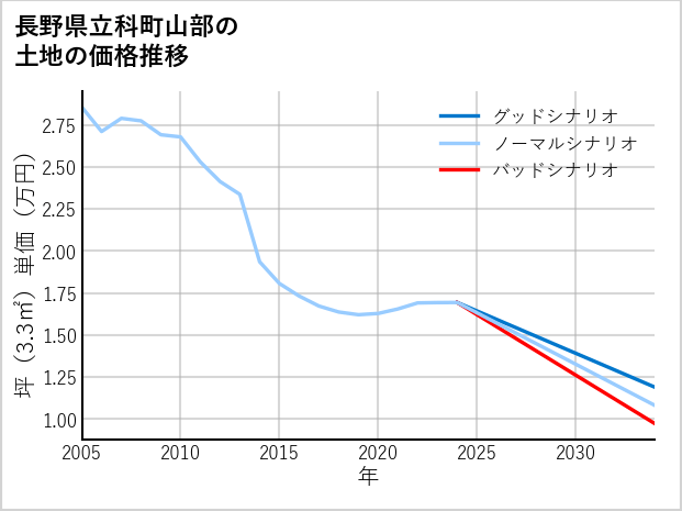 長野県立科町山部の土地価格推移