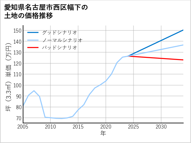 愛知県名古屋市西区幅下の土地価格推移