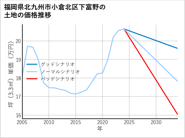 福岡県北九州市小倉北区下富野の土地価格推移