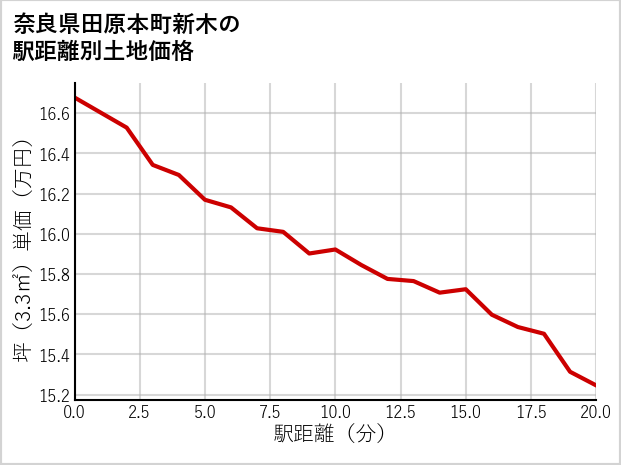 奈良県田原本町新木の徒歩距離別の土地坪単価