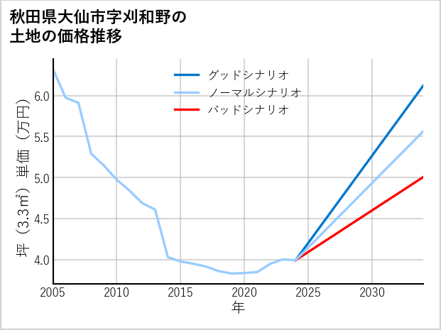 秋田県大仙市刈和野の土地価格推移