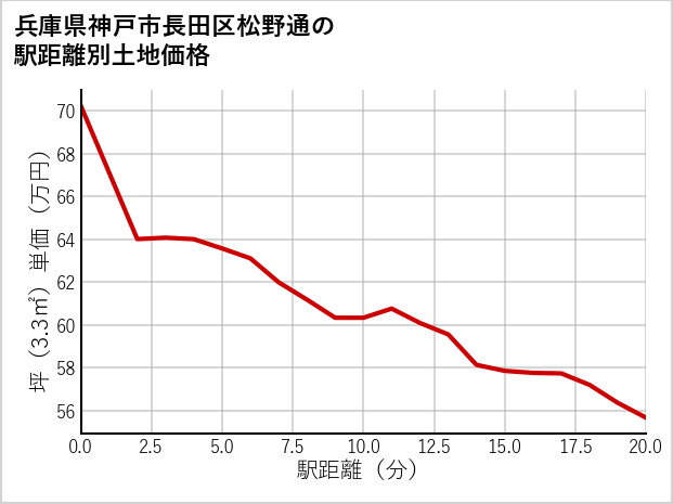 兵庫県神戸市長田区松野通の徒歩距離別の土地坪単価
