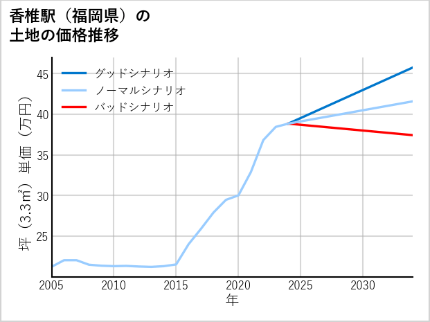 香椎駅（福岡県）の土地価格推移