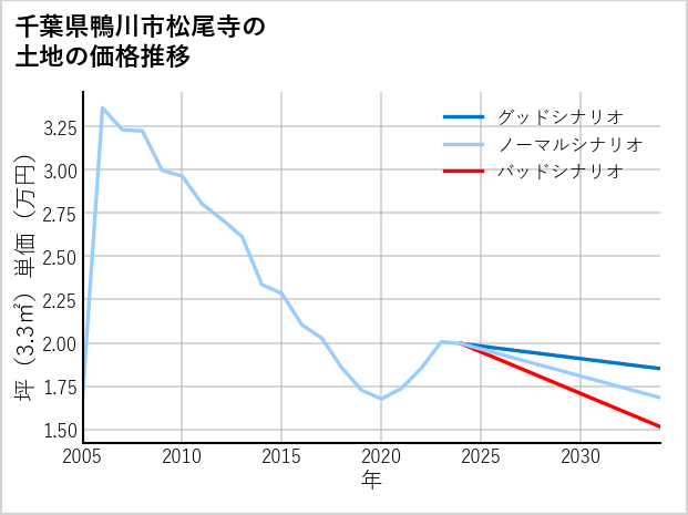 千葉県鴨川市松尾寺の土地価格推移