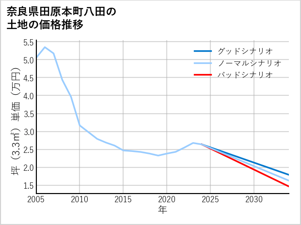 奈良県田原本町八田の土地価格推移