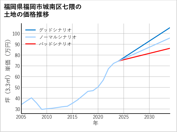 福岡県福岡市城南区七隈の土地価格推移
