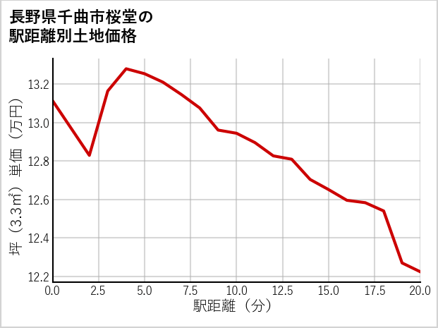 長野県千曲市桜堂の徒歩距離別の土地坪単価