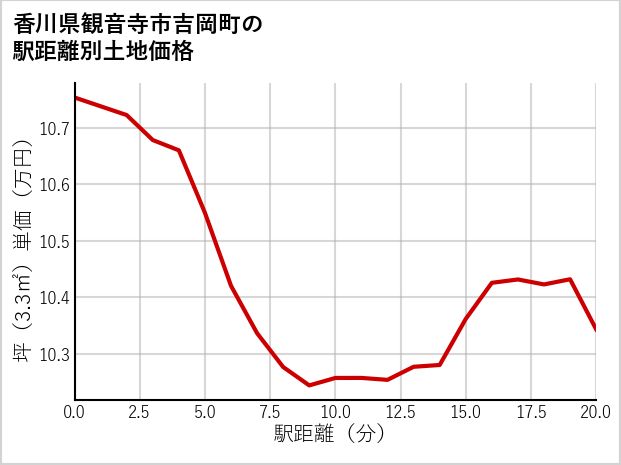 香川県観音寺市吉岡町の徒歩距離別の土地坪単価