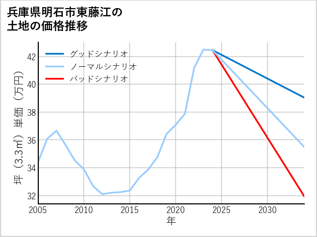 兵庫県明石市東藤江の土地価格推移