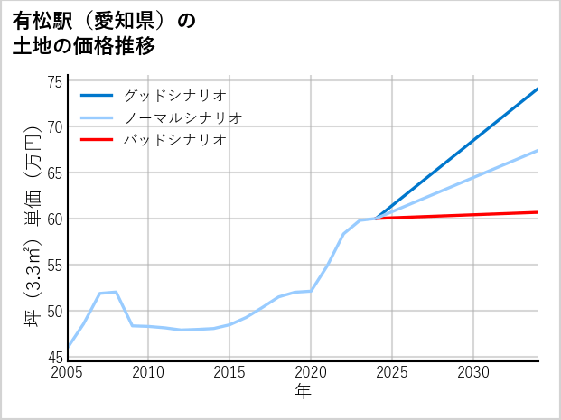 有松駅（愛知県）の土地価格推移