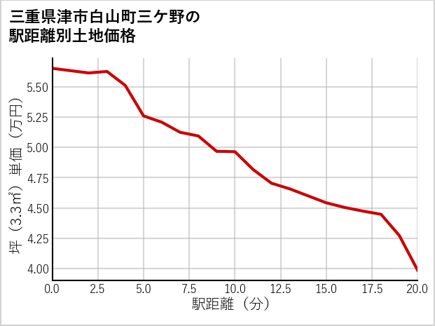 三重県津市白山町三ケ野の徒歩距離別の土地坪単価