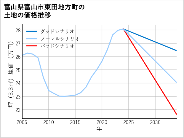 富山県富山市東田地方町の土地価格推移