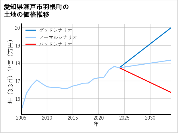 愛知県瀬戸市羽根町の土地価格推移