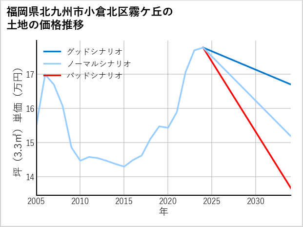 福岡県北九州市小倉北区霧ケ丘の土地価格推移