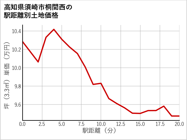 高知県須崎市桐間西の徒歩距離別の土地坪単価