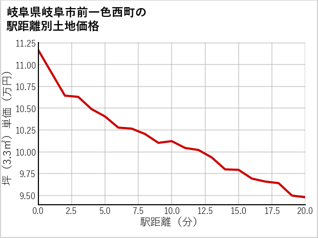 岐阜県岐阜市前一色西町の徒歩距離別の土地坪単価