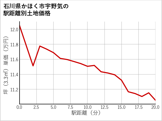 石川県かほく市宇野気の徒歩距離別の土地坪単価