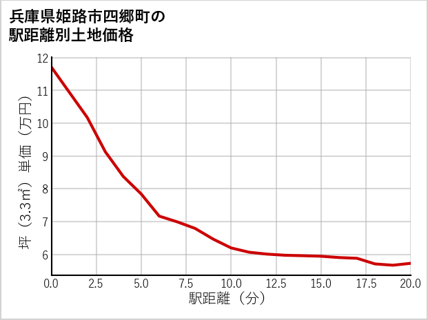 兵庫県姫路市四郷町の徒歩距離別の土地坪単価
