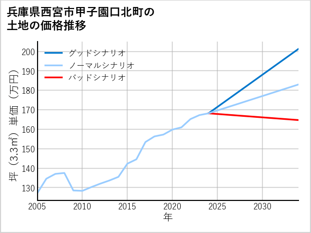 兵庫県西宮市甲子園口北町の土地価格推移