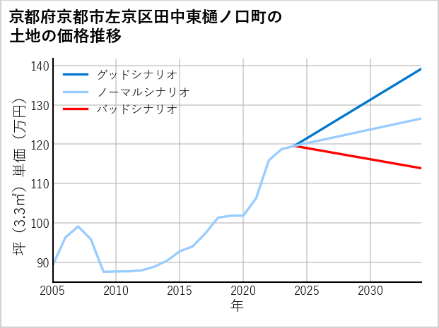 京都府京都市左京区田中東樋ノ口町の土地価格推移