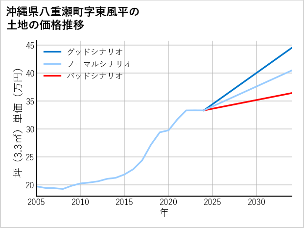 沖縄県八重瀬町東風平の土地価格推移