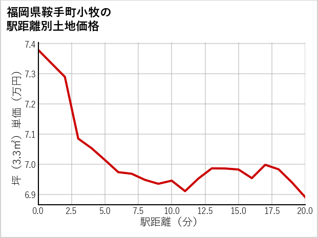 福岡県鞍手町小牧の徒歩距離別の土地坪単価