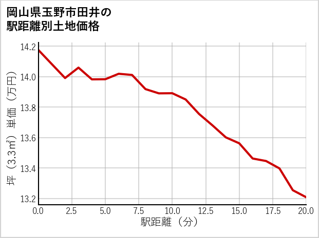 岡山県玉野市田井の徒歩距離別の土地坪単価