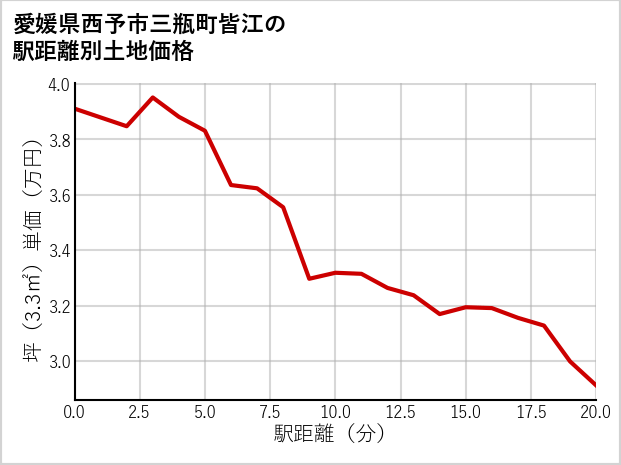 愛媛県西予市三瓶町皆江の徒歩距離別の土地坪単価