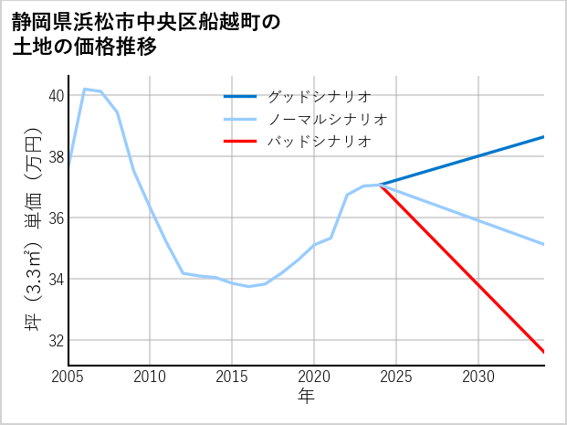 静岡県浜松市中央区船越町の土地価格推移